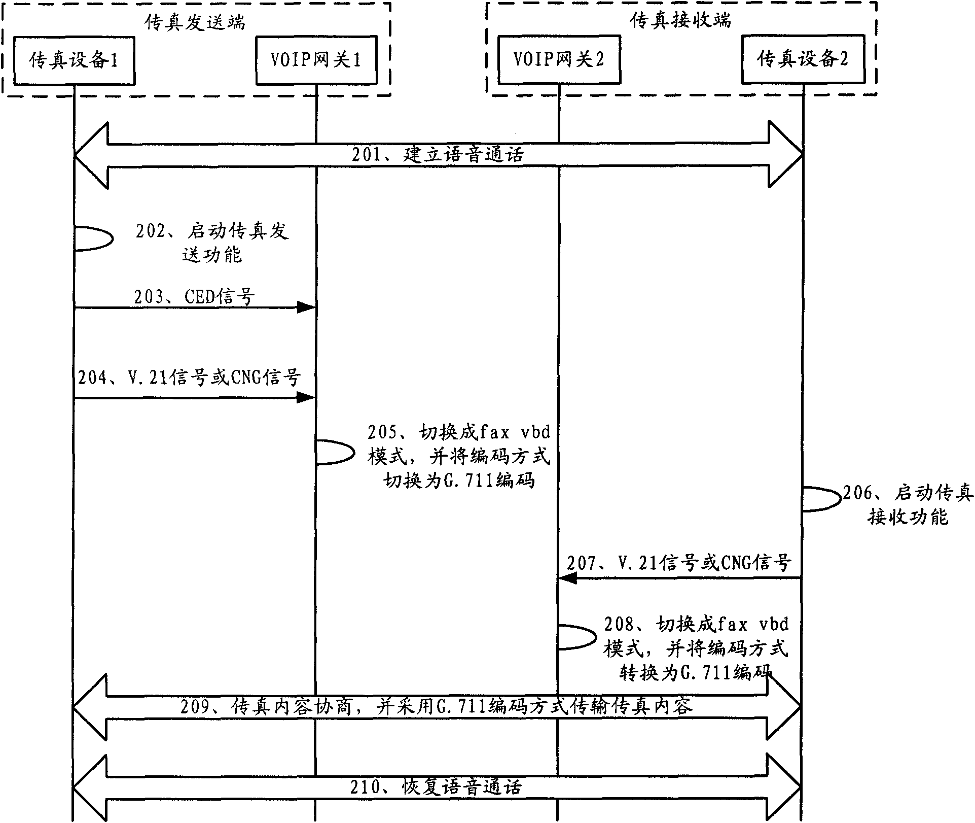 Facsimile method based on voice over internet protocol (VOIP) and system thereof