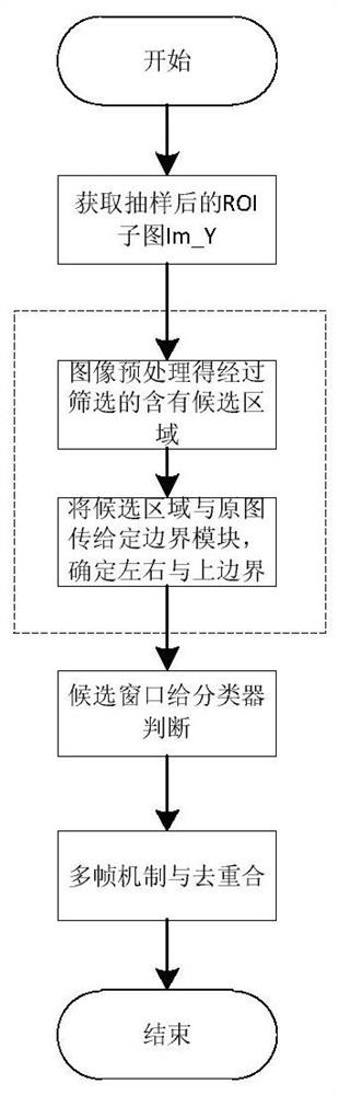 A vehicle detection method based on multiple subimages and image saliency analysis