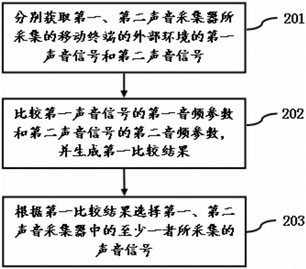 Sound signal acquisition method and apparatus