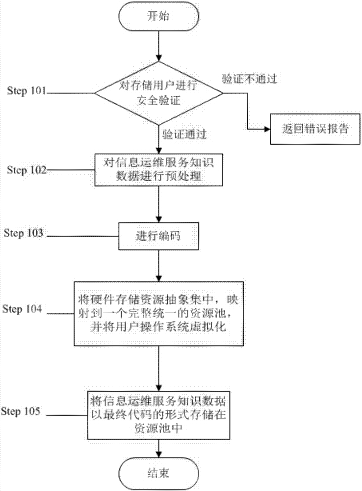 Knowledge sharing method of information operation and maintenance service based on big data trusted computing