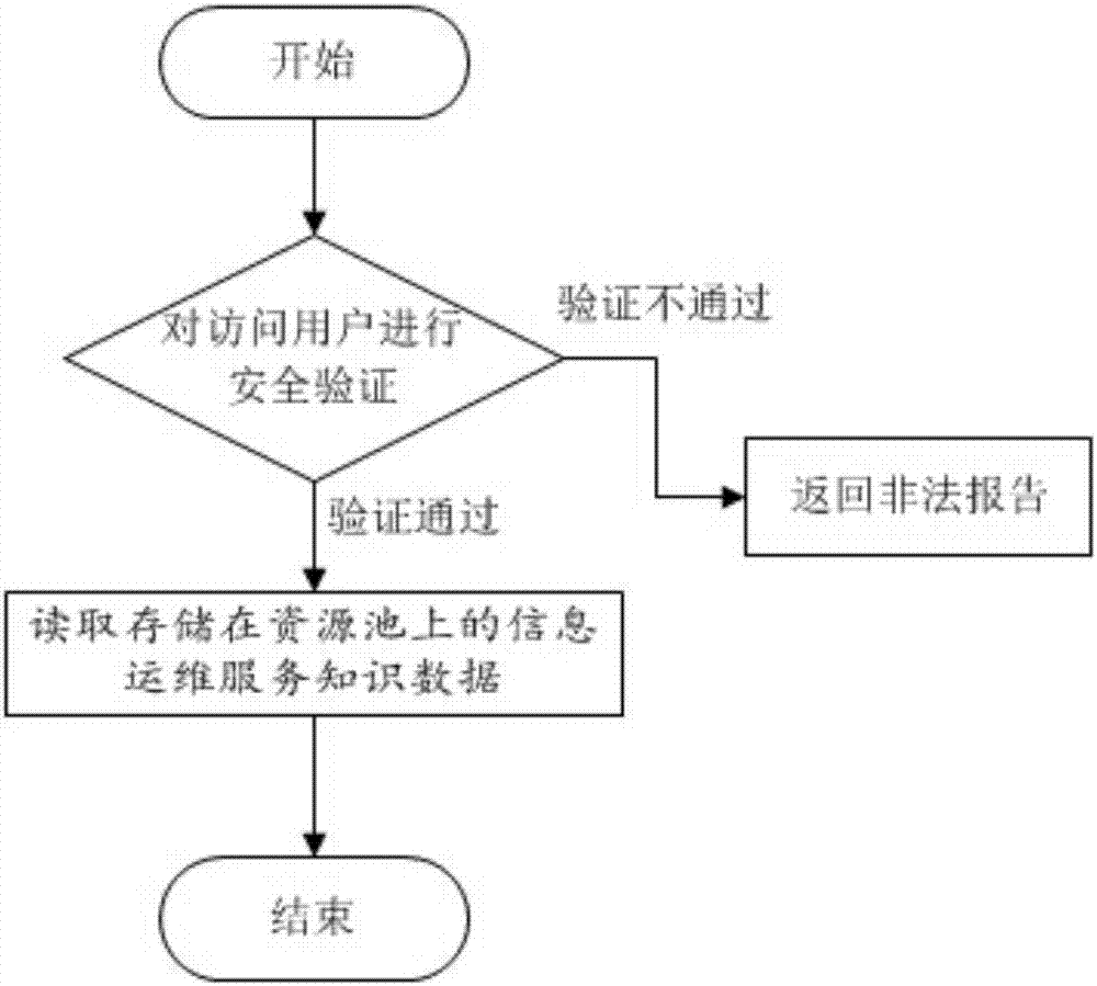 Knowledge sharing method of information operation and maintenance service based on big data trusted computing