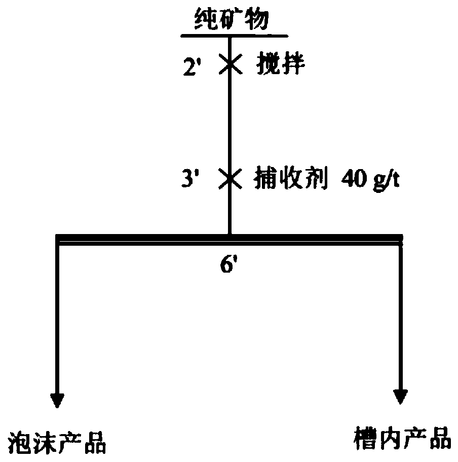 A Gemini Surfactant for Mineral Flotation