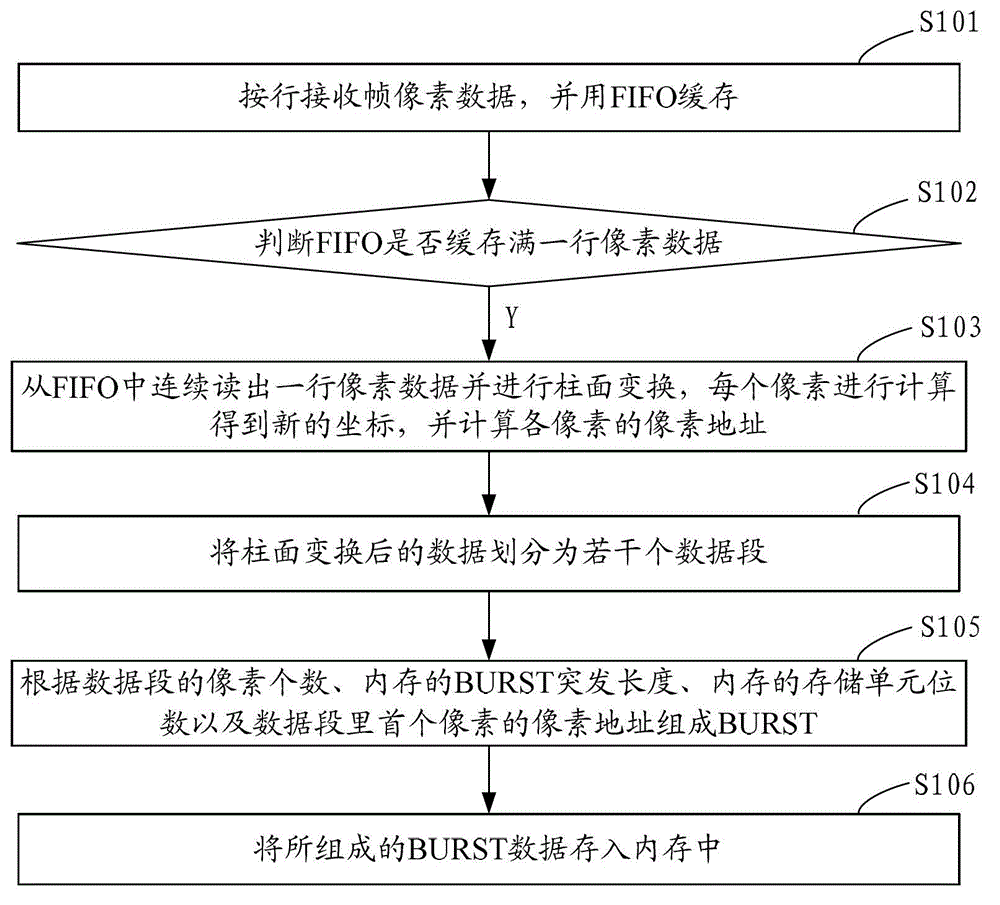 Panoramic video cylindrical image storage method and system
