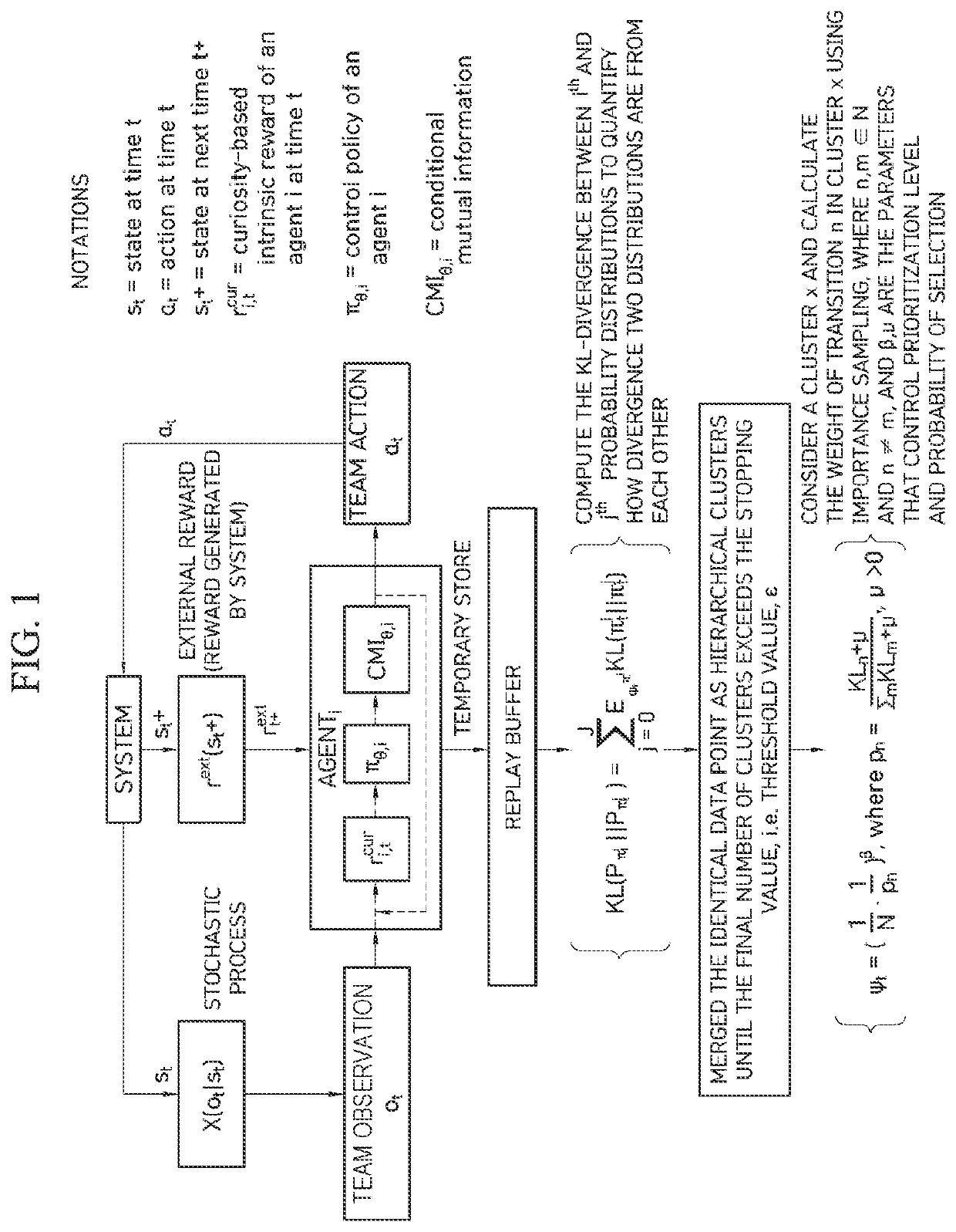 Method for exploration based on curiosity and prioritization of experience data in multi-agent reinforcement learning