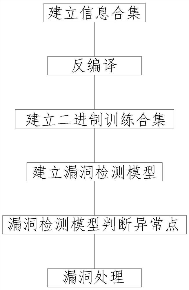 Vulnerability detection method based on random detection algorithm and information aggregation