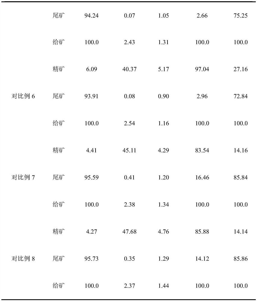 A kind of preparation method and application method of bismuth lead sulfide ore flotation inhibitor