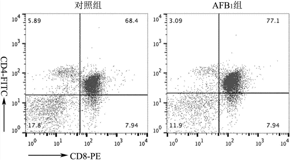 Method for assaying T lymphocytes subsets of chicken thymuses by flow cytometry