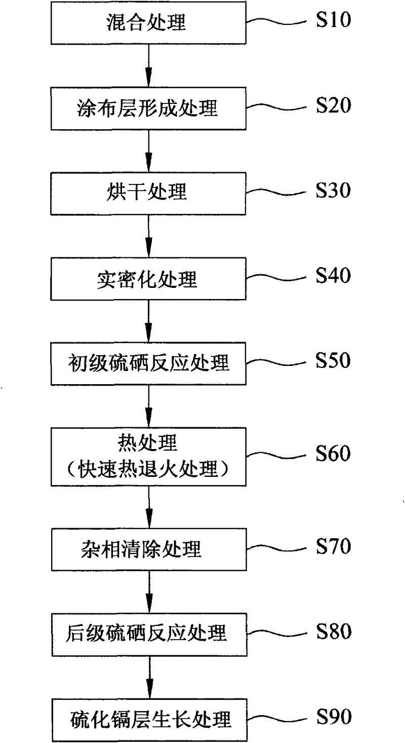 Method and system for forming Cu-In-Ga-S-Se absorption layer and cadmium sulfide buffer layer in antivacuum way
