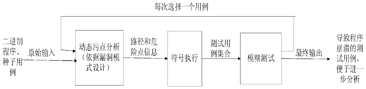 An Integrated System and Method for Pattern-Based Dynamic Vulnerability Mining