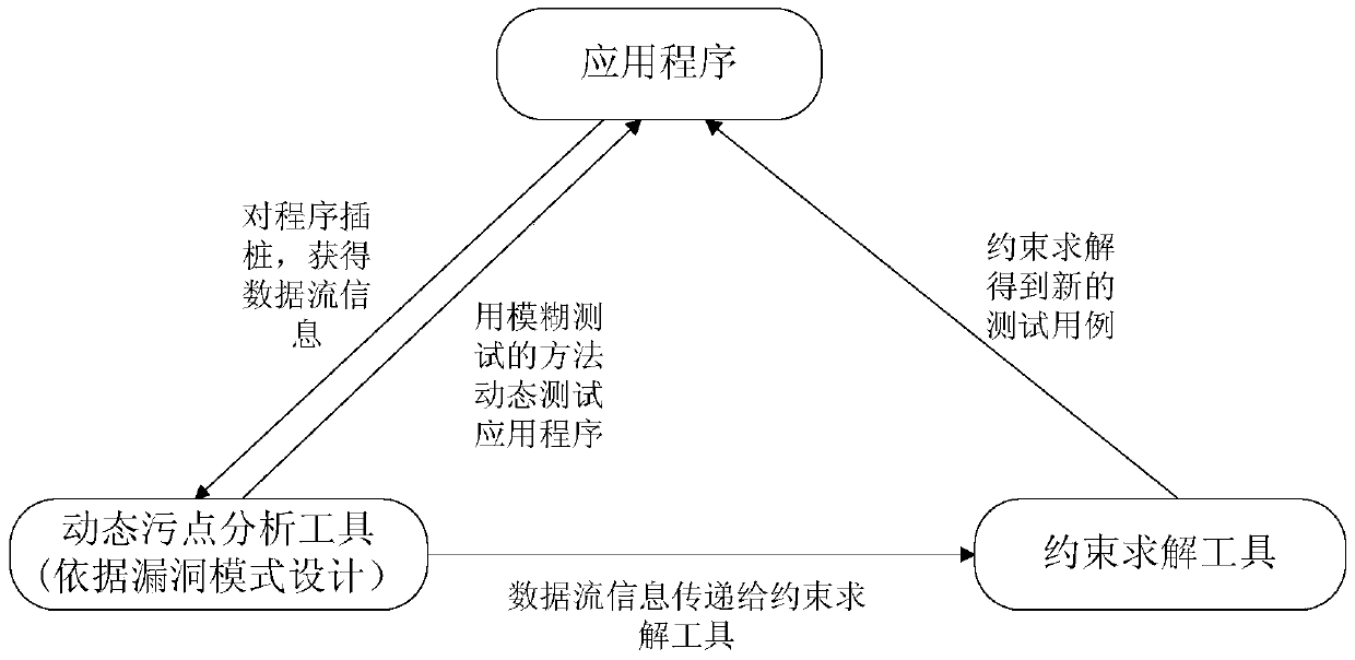 An Integrated System and Method for Pattern-Based Dynamic Vulnerability Mining