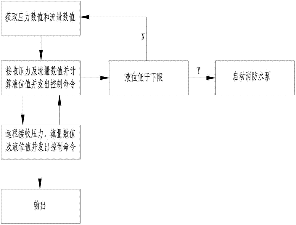 Liquid level monitoring system and monitoring method of tunnel fire-fighting high-level pool