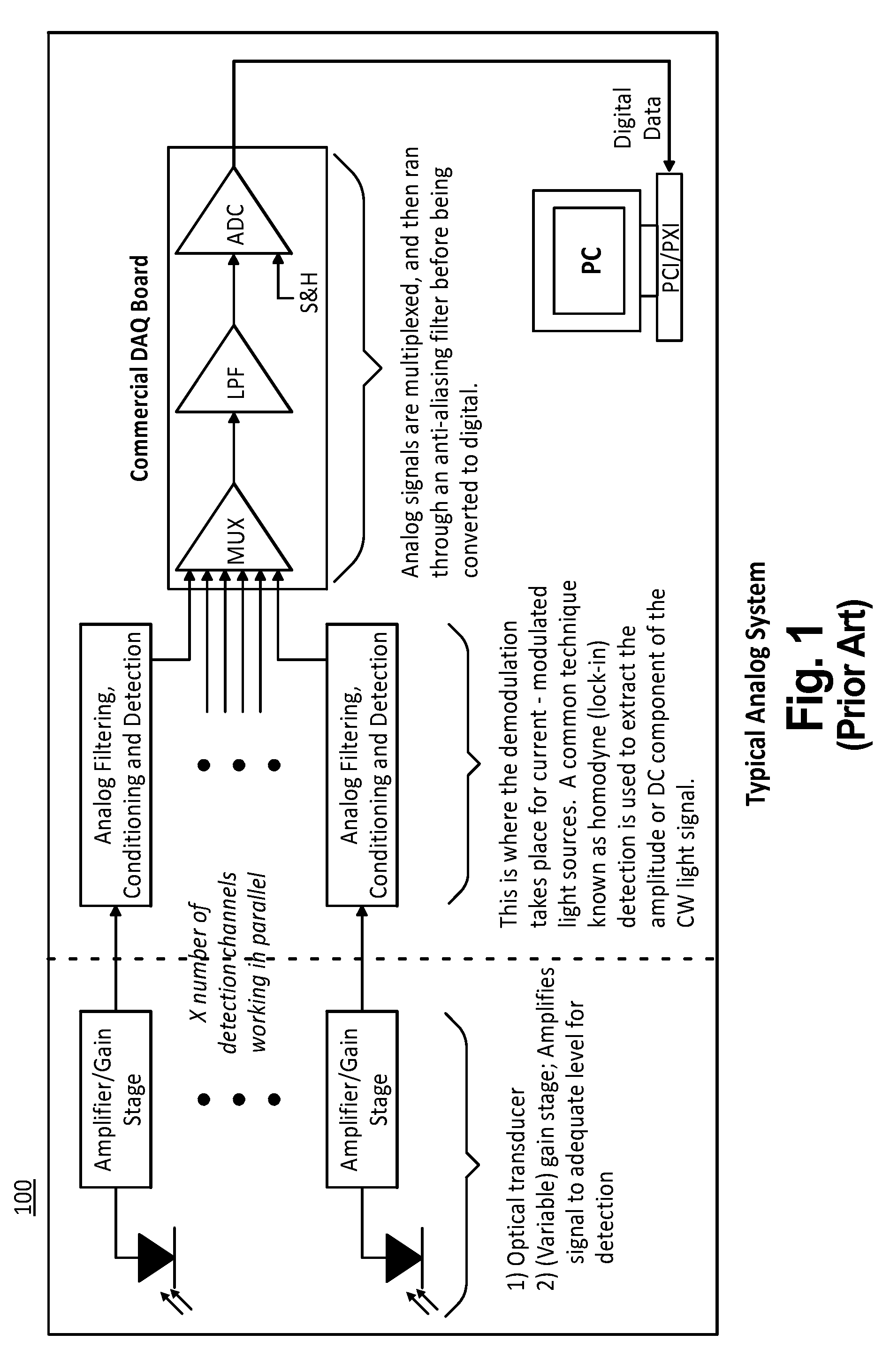 Digital signal processor-based detection system, method, and apparatus for optical tomography