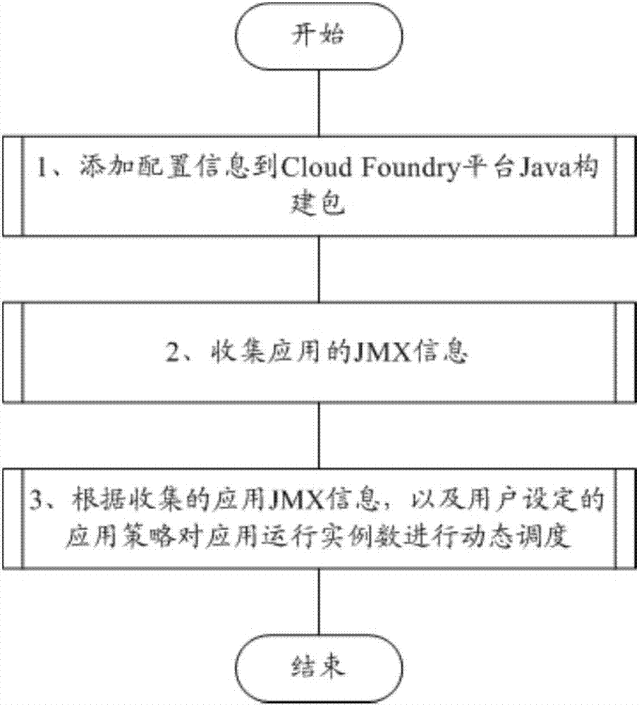 A cloud Foundry platform application scheduling system and method