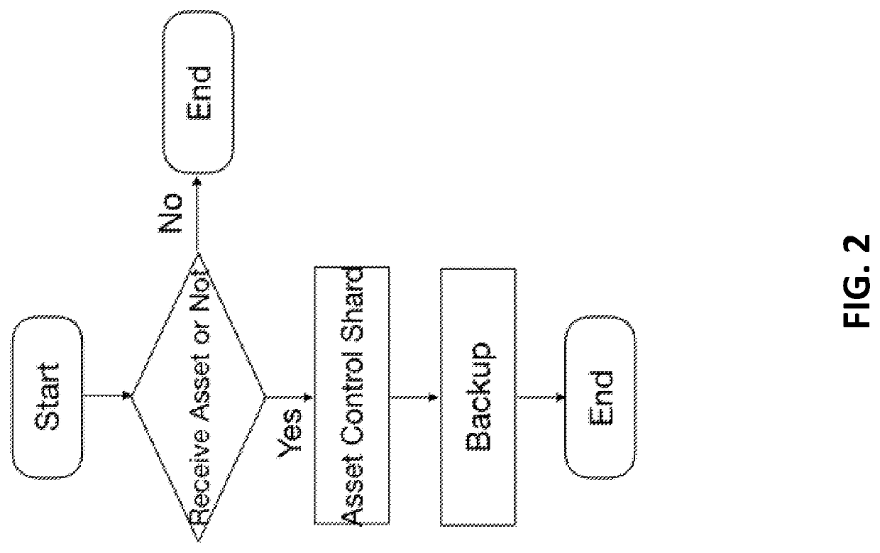 Decentralized asset custody and clearing platform system