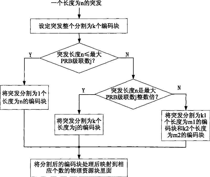 Method for partitioning encoding block