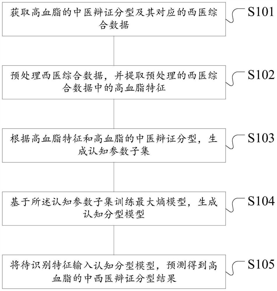 Traditional Chinese and western medicine dialectical typing method and device for hyperlipidemia, storage medium and electronic device