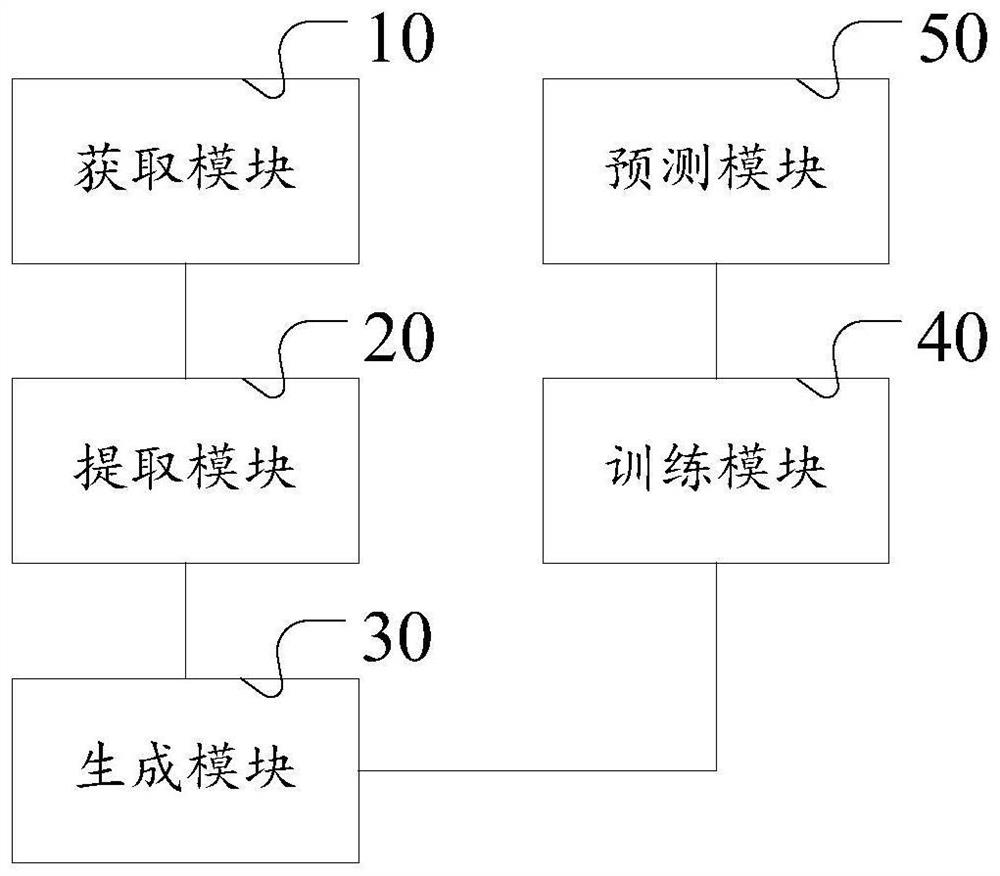 Traditional Chinese and western medicine dialectical typing method and device for hyperlipidemia, storage medium and electronic device