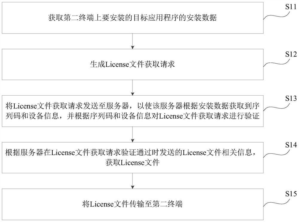 License file acquisition method, device, readable storage medium and electronic equipment