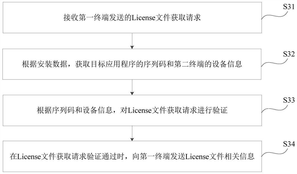 License file acquisition method, device, readable storage medium and electronic equipment