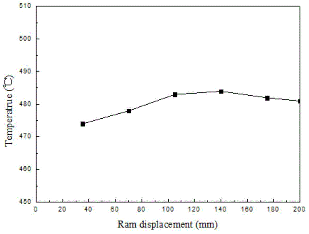 A kind of isothermal extrusion processing method of square tube aluminum alloy profile