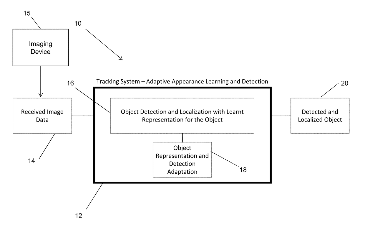 Systems and Methods for Object Tracking and Localization in Videos with Adaptive Image Representation