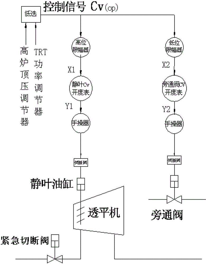 Automatic control method for top pressure of TRT (blast furnace top gas recovery turbine unit) system