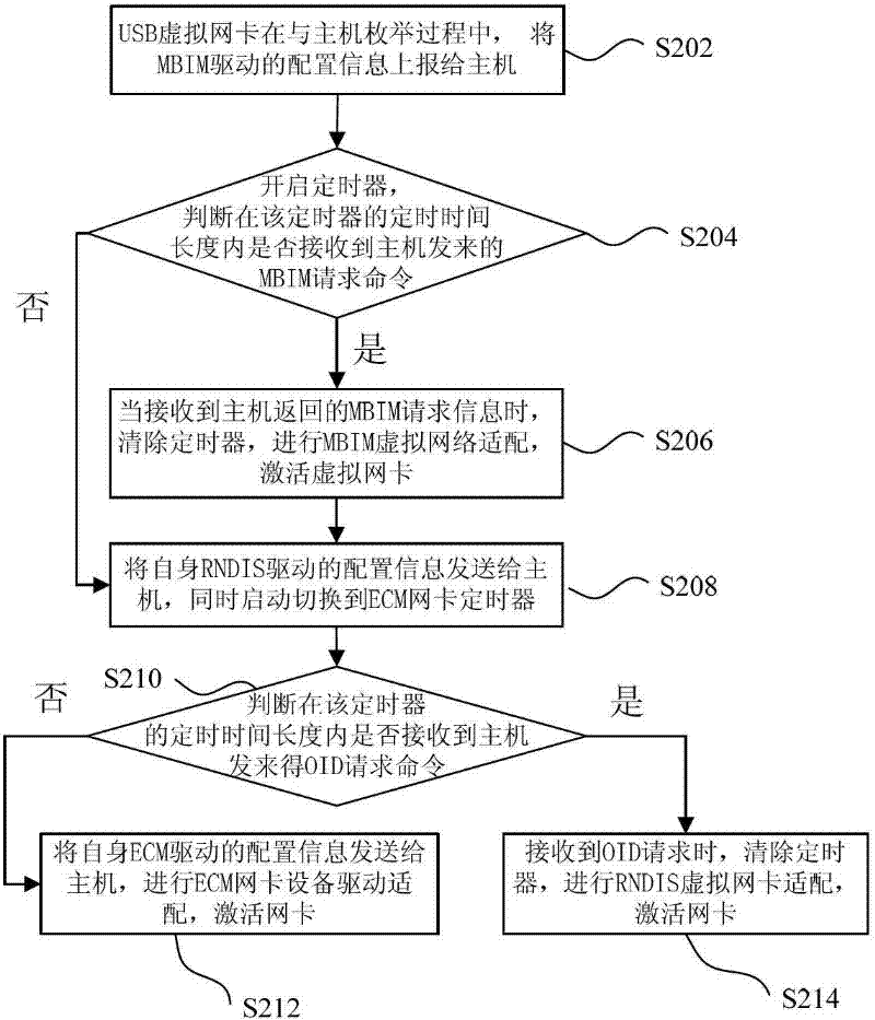 Network adaptation method and device