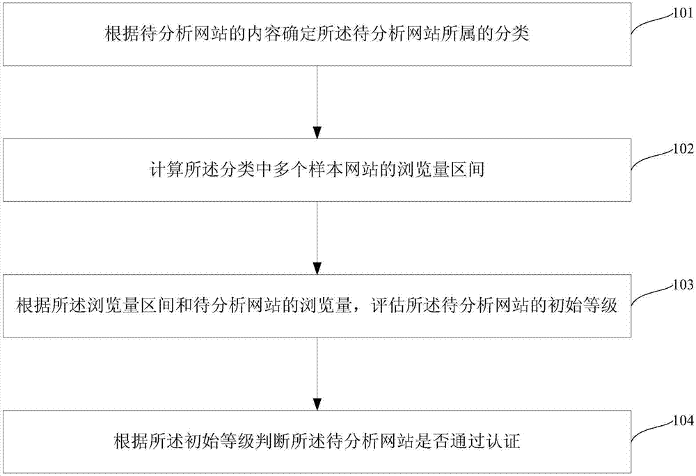 Website authentication method and apparatus, and website credit giving method and apparatus