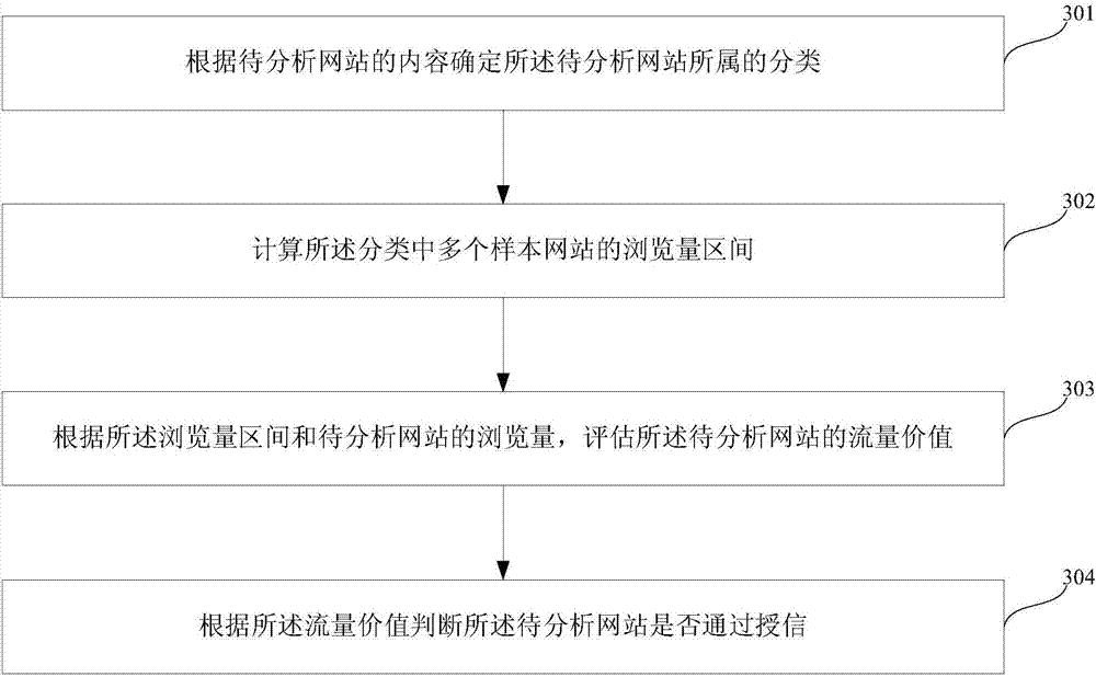 Website authentication method and apparatus, and website credit giving method and apparatus