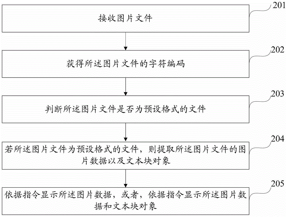 A method, device and device for sharing pictures