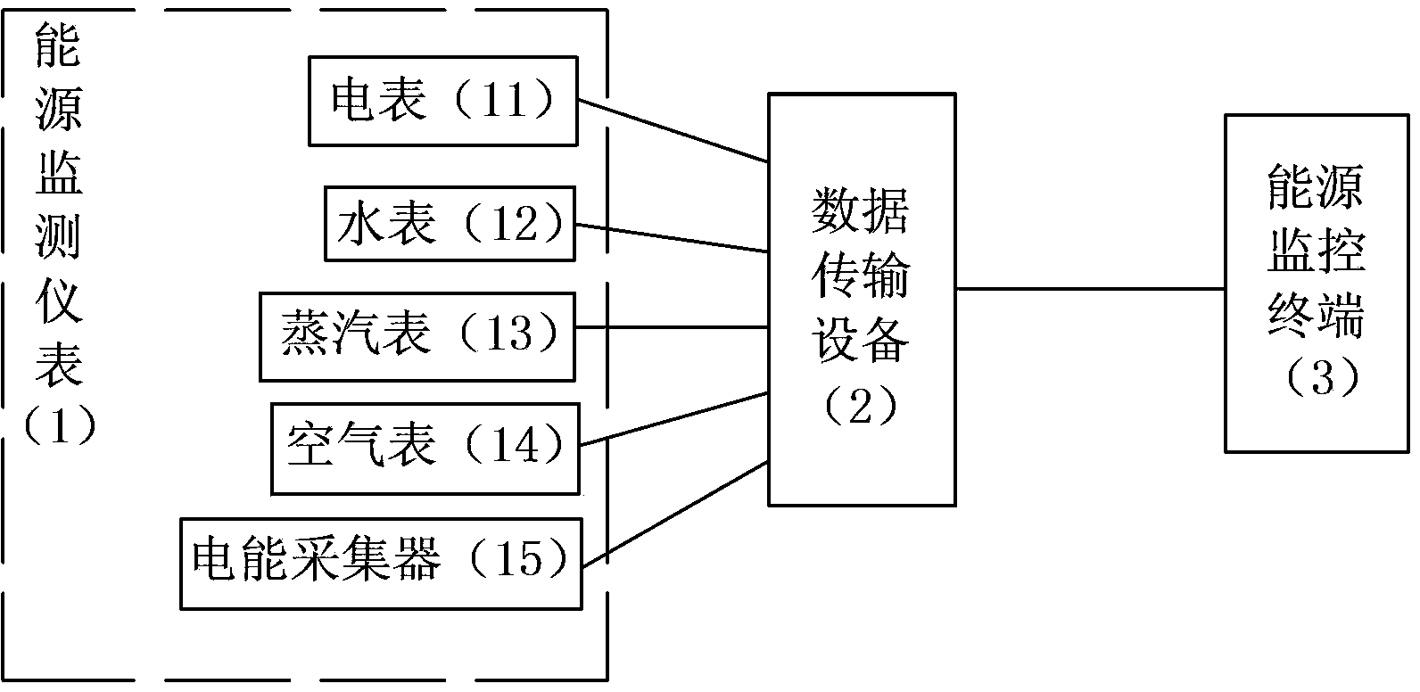 Centralized monitoring system for energy of various kinds and monitoring method thereof