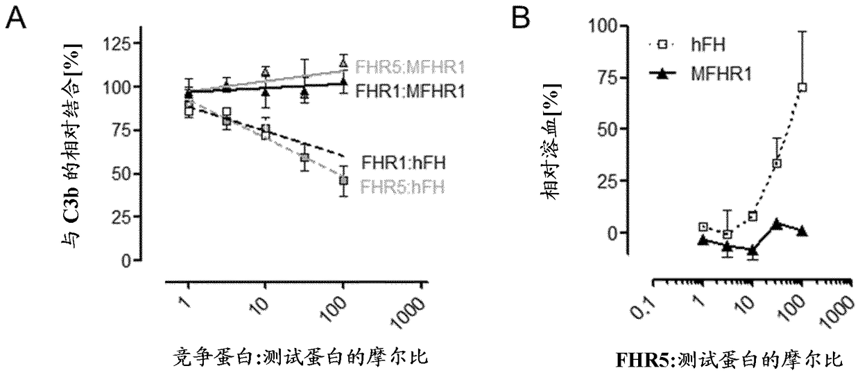 Polypeptides for inhibiting complement activation