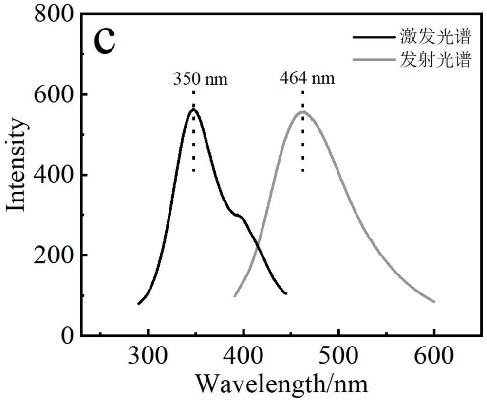 Fluorescence tracing traditional Chinese medicine residue functionalized carbon dot corrosion and scale inhibitor as well as preparation method and application thereof