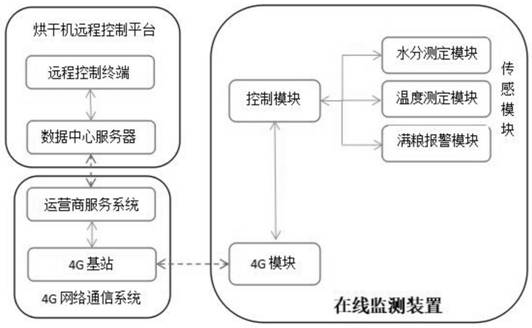 Remote control system of dryer and implementation method of remote control system