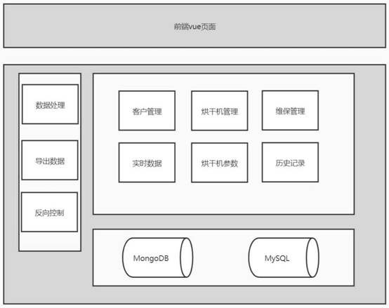 Remote control system of dryer and implementation method of remote control system