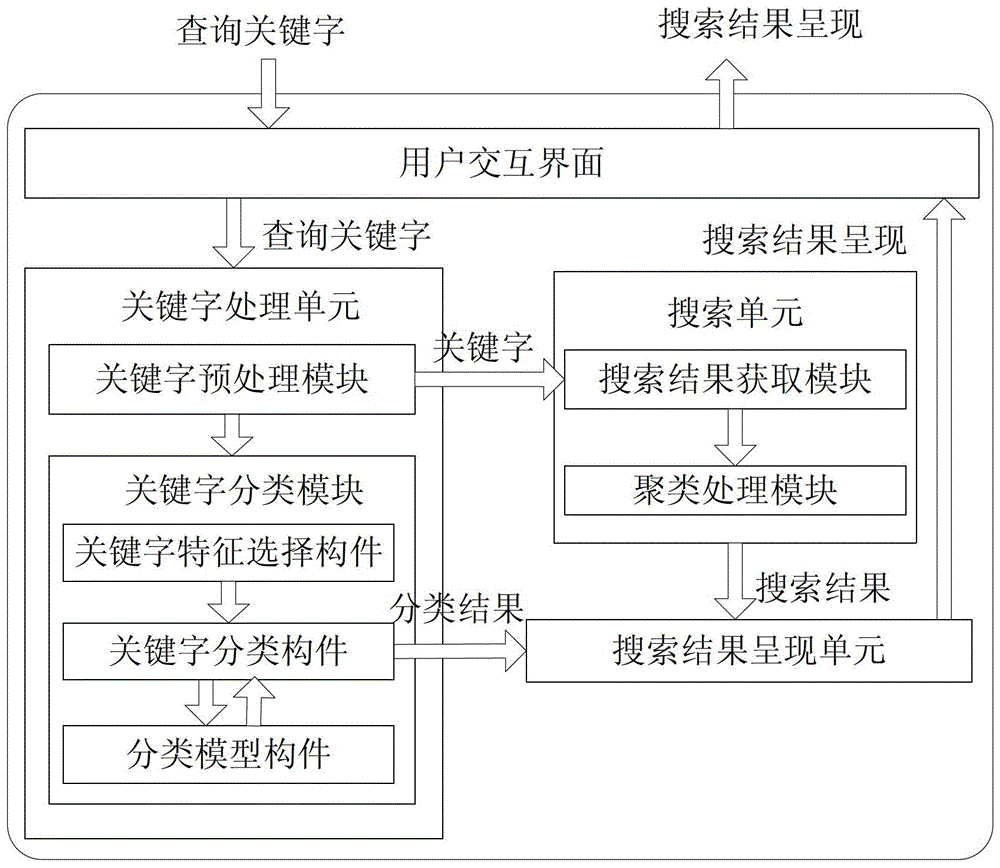 Search engine device and method based on keyword classification with multiple presentation modes