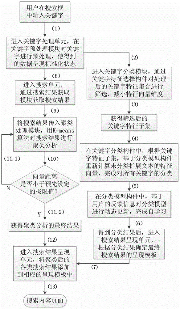 Search engine device and method based on keyword classification with multiple presentation modes