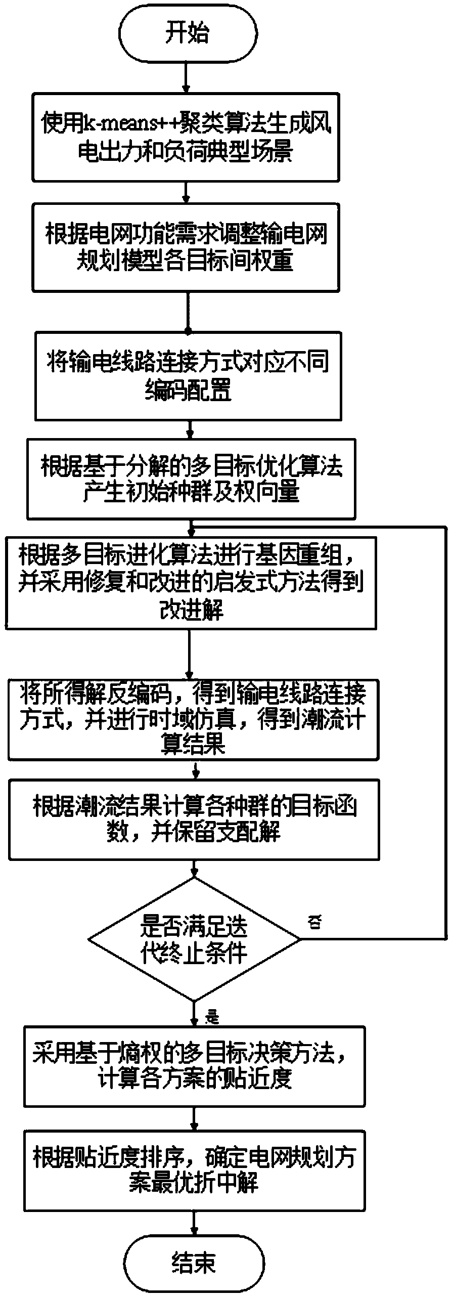 Power transmission network frame planning method considering different functional attributes