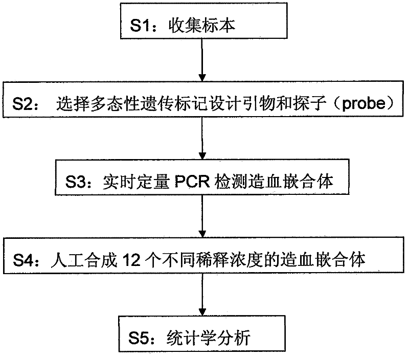 Hematopoietic chimera real-time quantitative PCR (Polymerase Chain Reaction) detection and specimen collection method