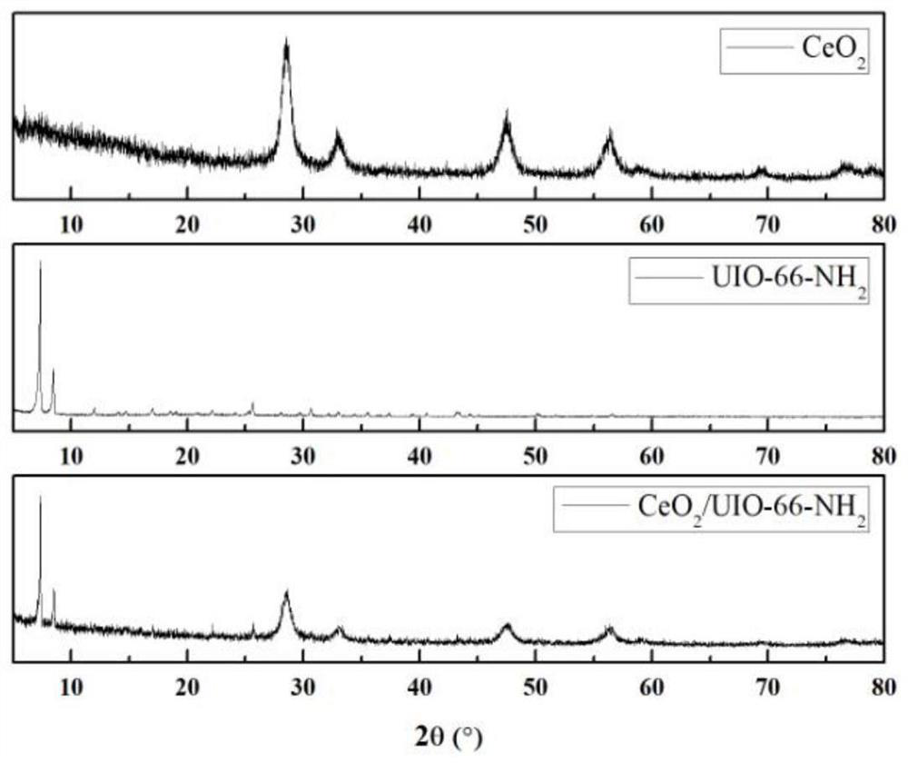 Flaky CeO2/UIO-66-NH2 composite photocatalytic material and preparation method thereof