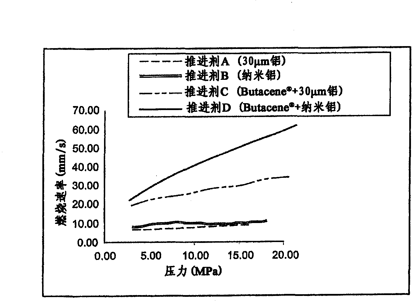 Composite composition for solid propellants including a ferrocene derivative and a submicronic aluminum charge, solid propellant, and load