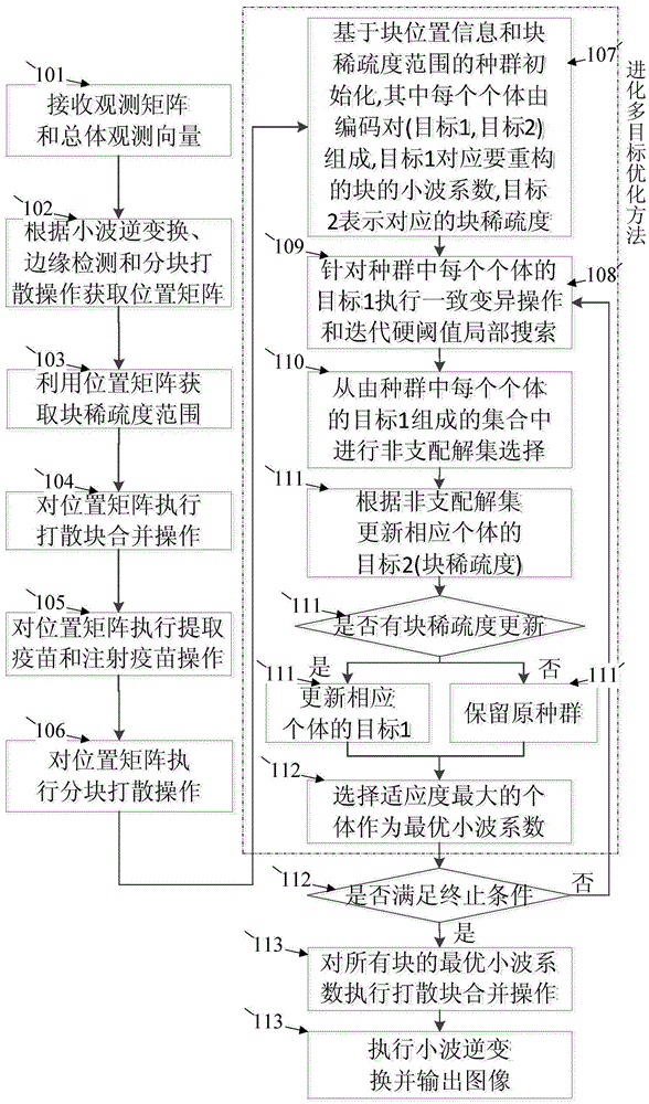 Non-convex compressive sensing image reconstruction method based on evolutionary multi-objective optimization