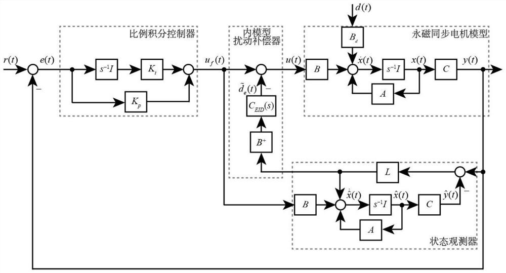 Permanent magnet synchronous motor periodic disturbance suppression method of inner model equivalent input interference