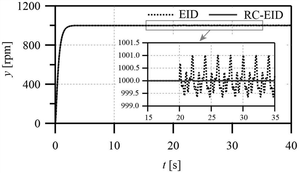 Permanent magnet synchronous motor periodic disturbance suppression method of inner model equivalent input interference