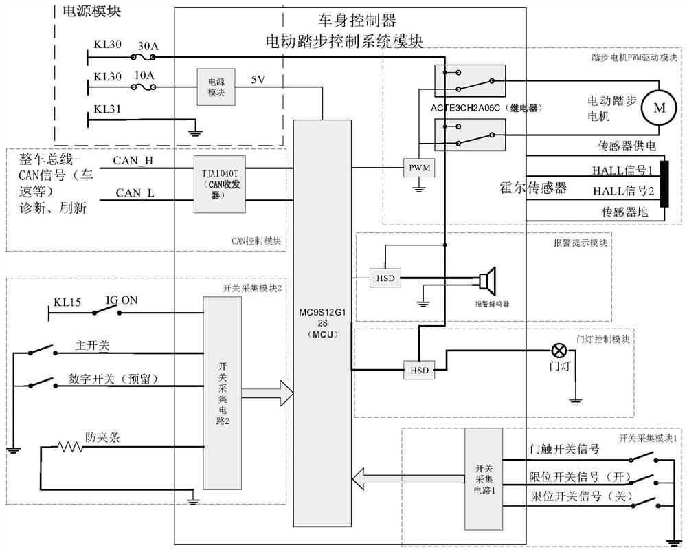 Control method for integrating electric stepping control function of automobile and automobile body controller