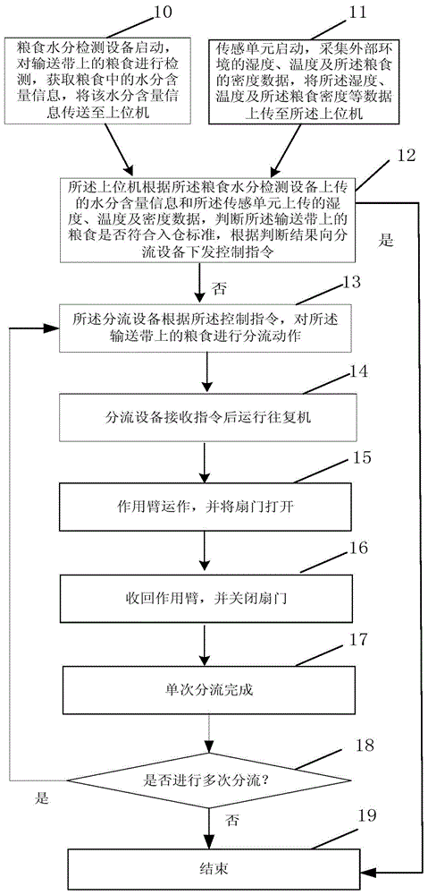 Grain storage automatic distribution method and device based on reciprocating machine