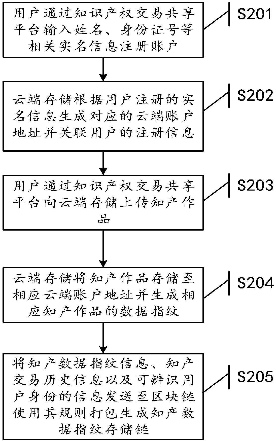 Intellectual property transaction sharing platform and method based on block chain