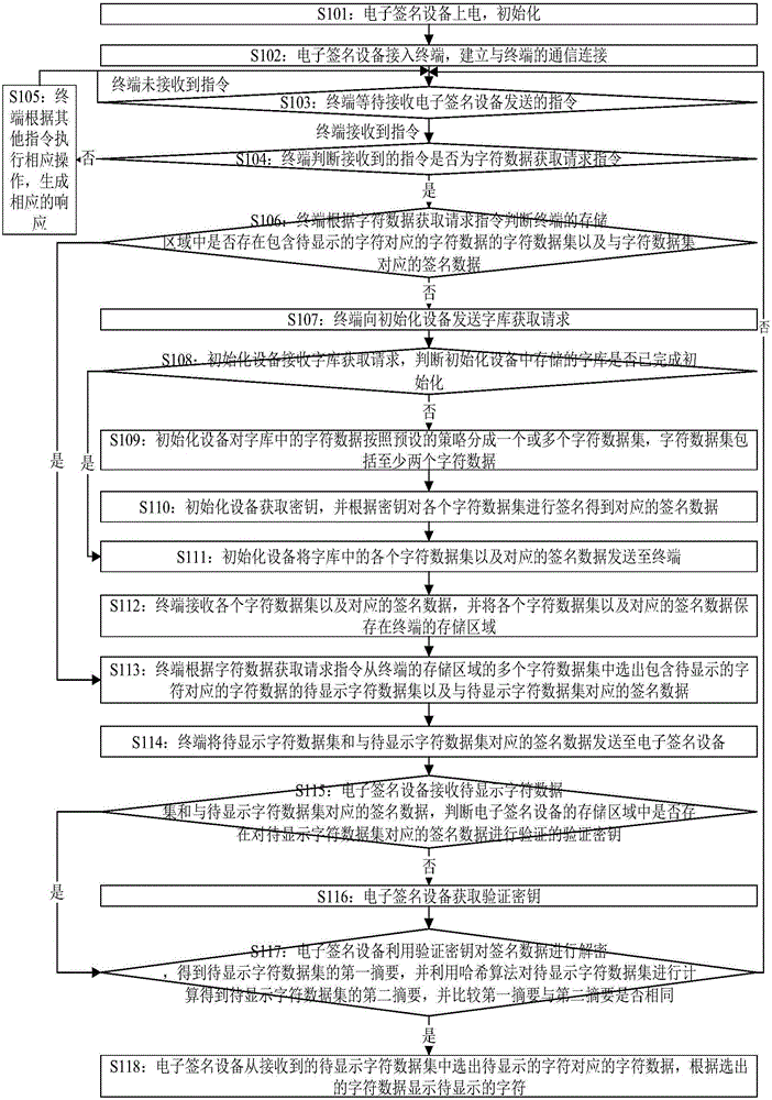 Character display method and system as well as electronic signature device