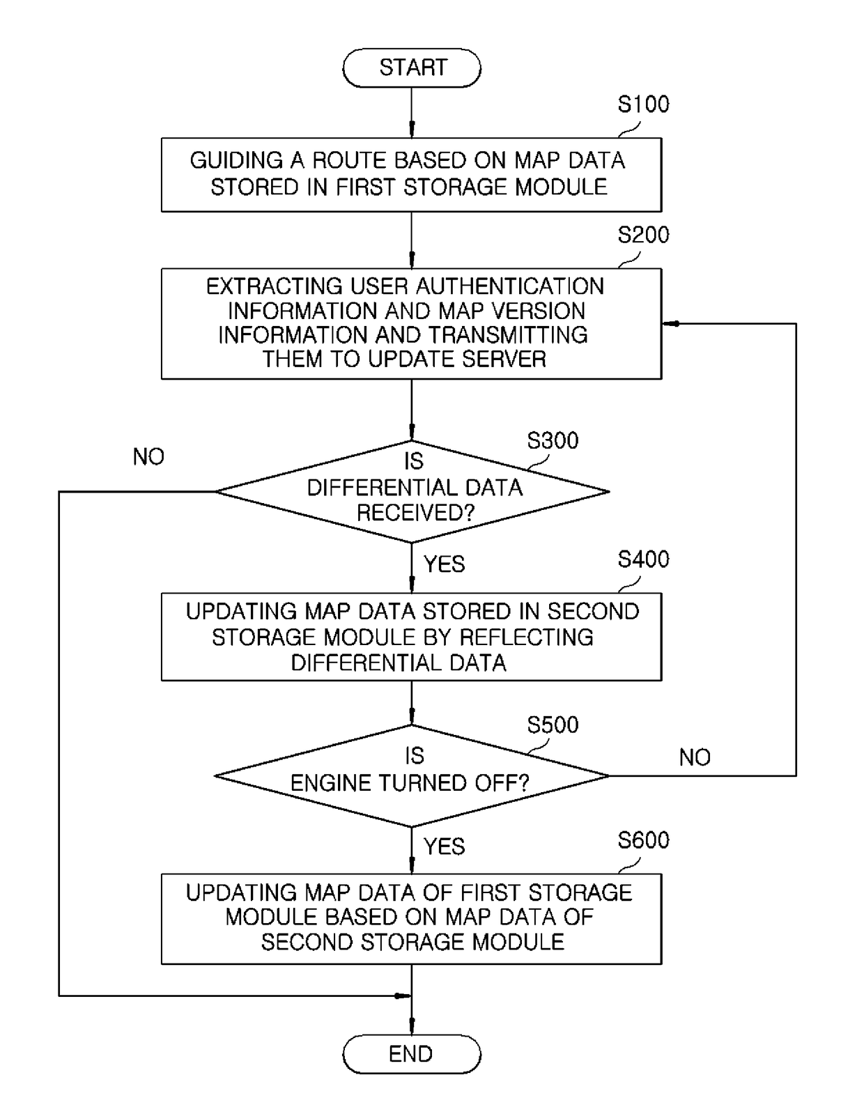 Device, method and update server for automatically updating navigation system