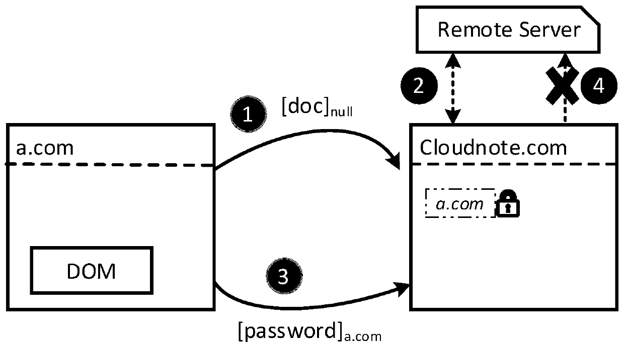 A web user privacy protection system and method based on information flow tags